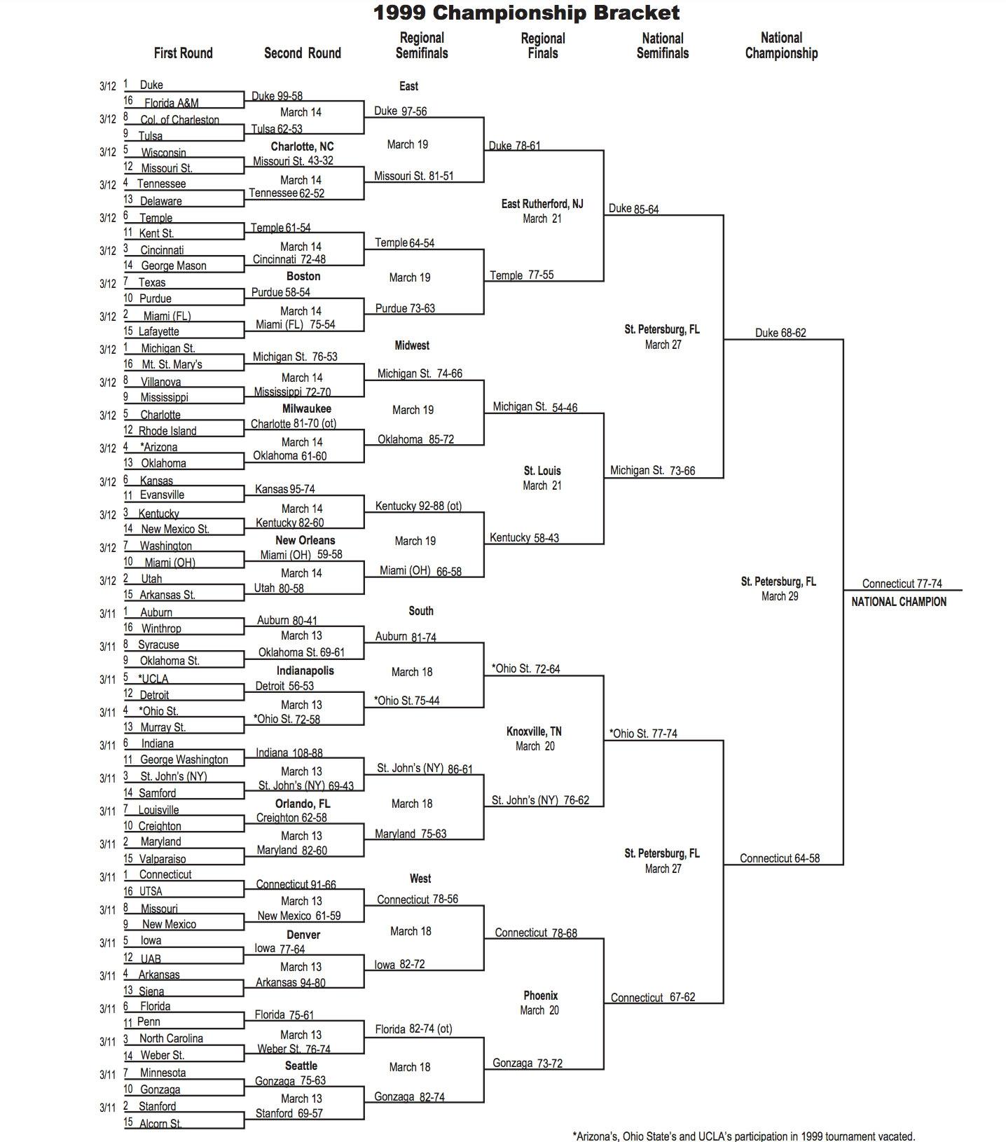 Here is the 1999 NCAA tournament bracket