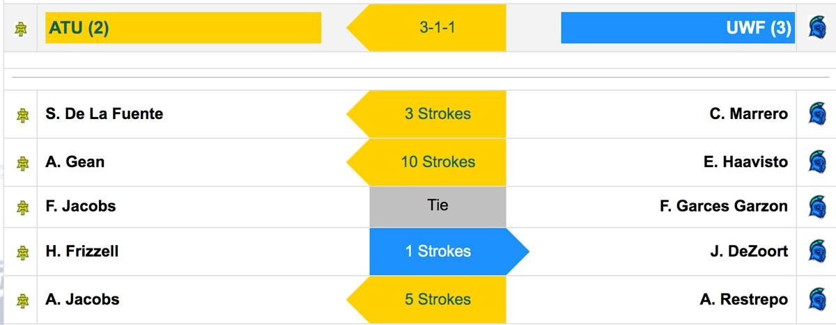 DII men's golf semifinal scores