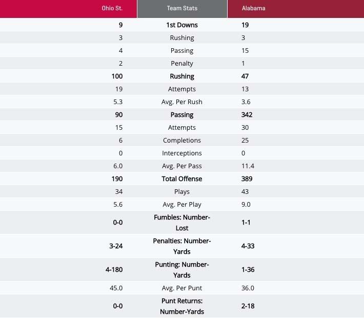 Alabama-Ohio State halftime stats.