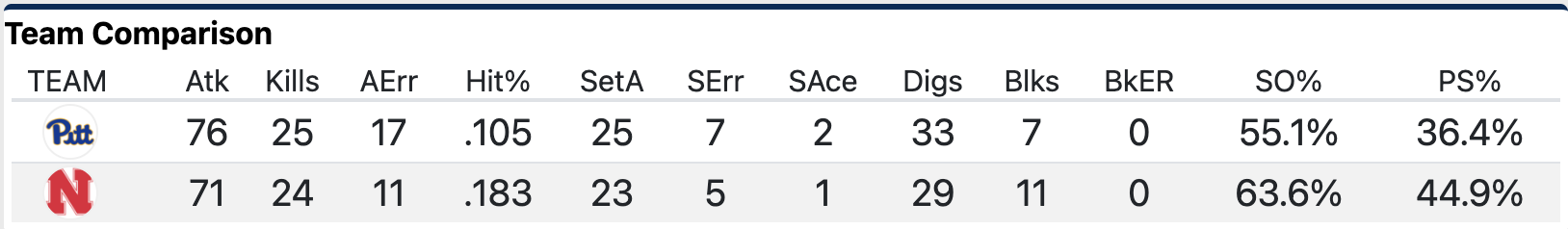 Set 2 stats
