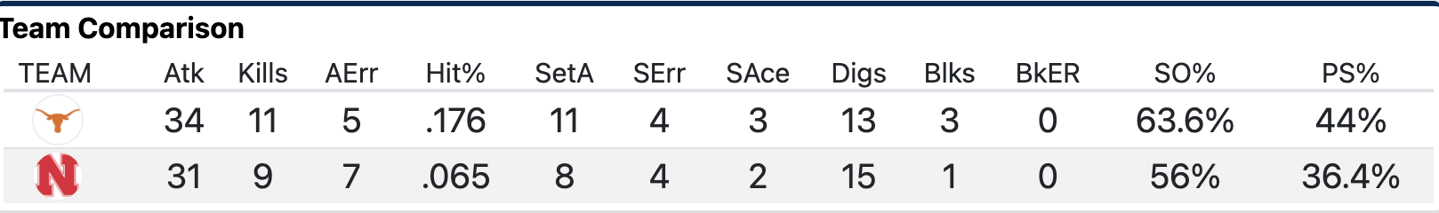 Set 1 stats