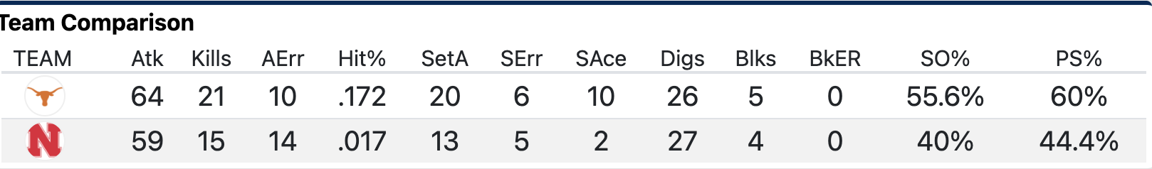 Set 2 stats