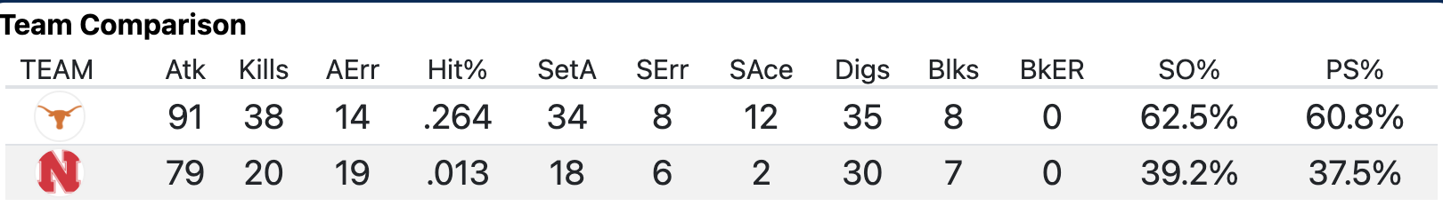 Set 3 stats