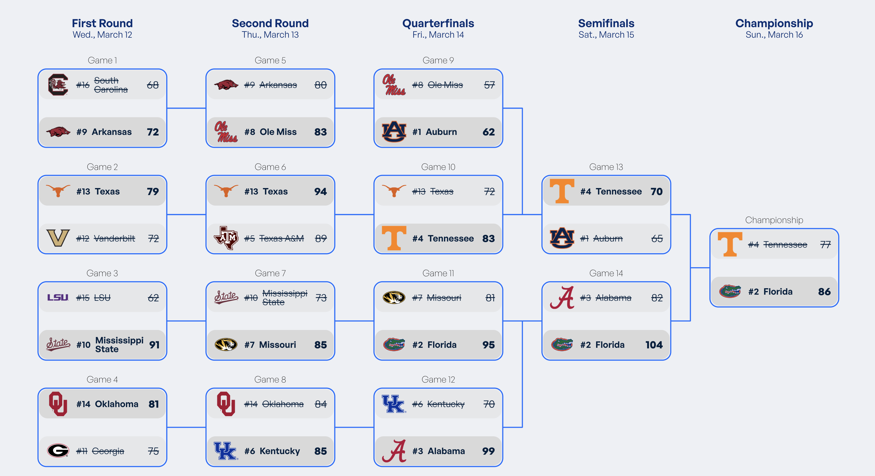 SEC men's tournament bracket final