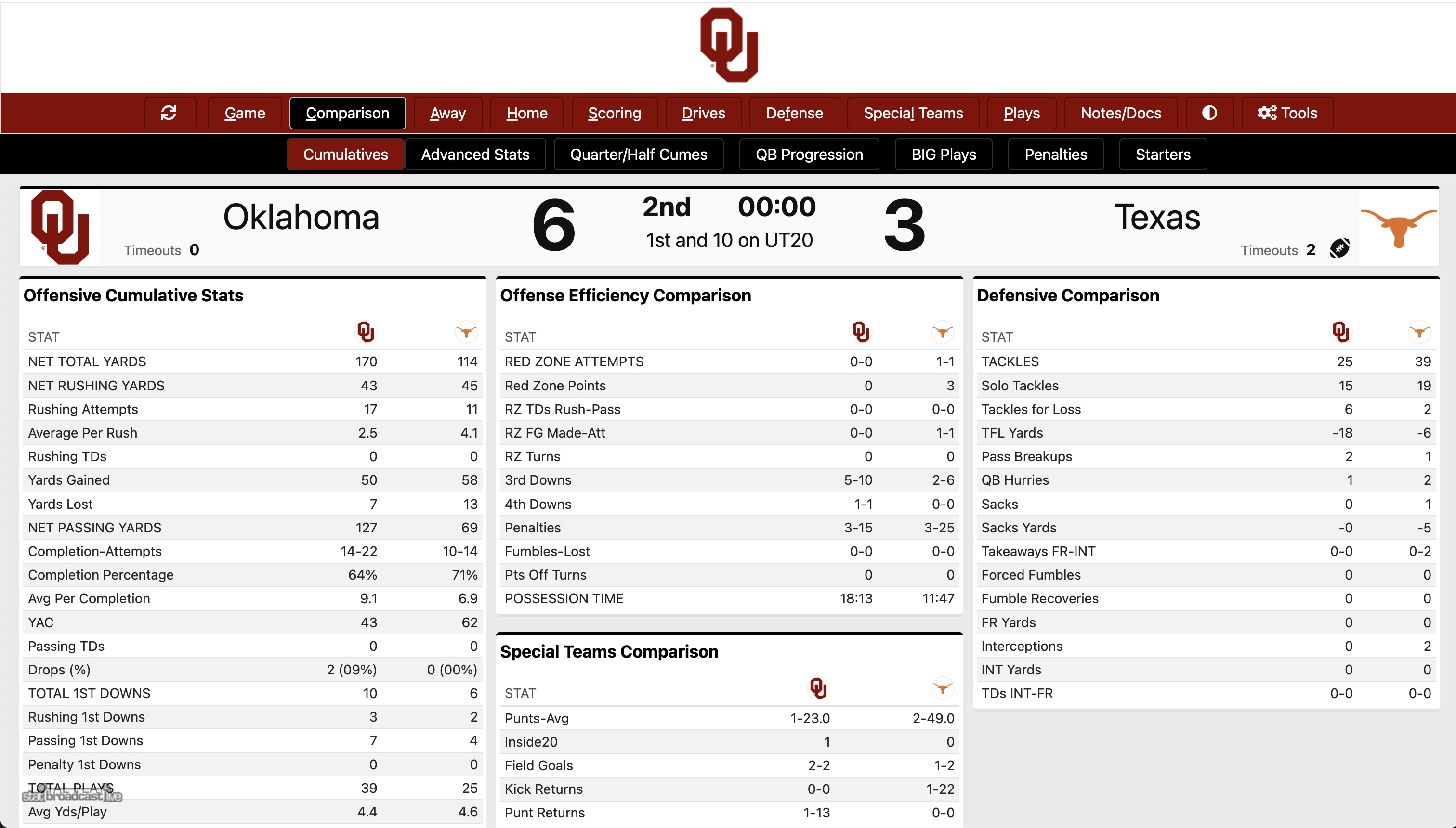 Red river halftime stats
