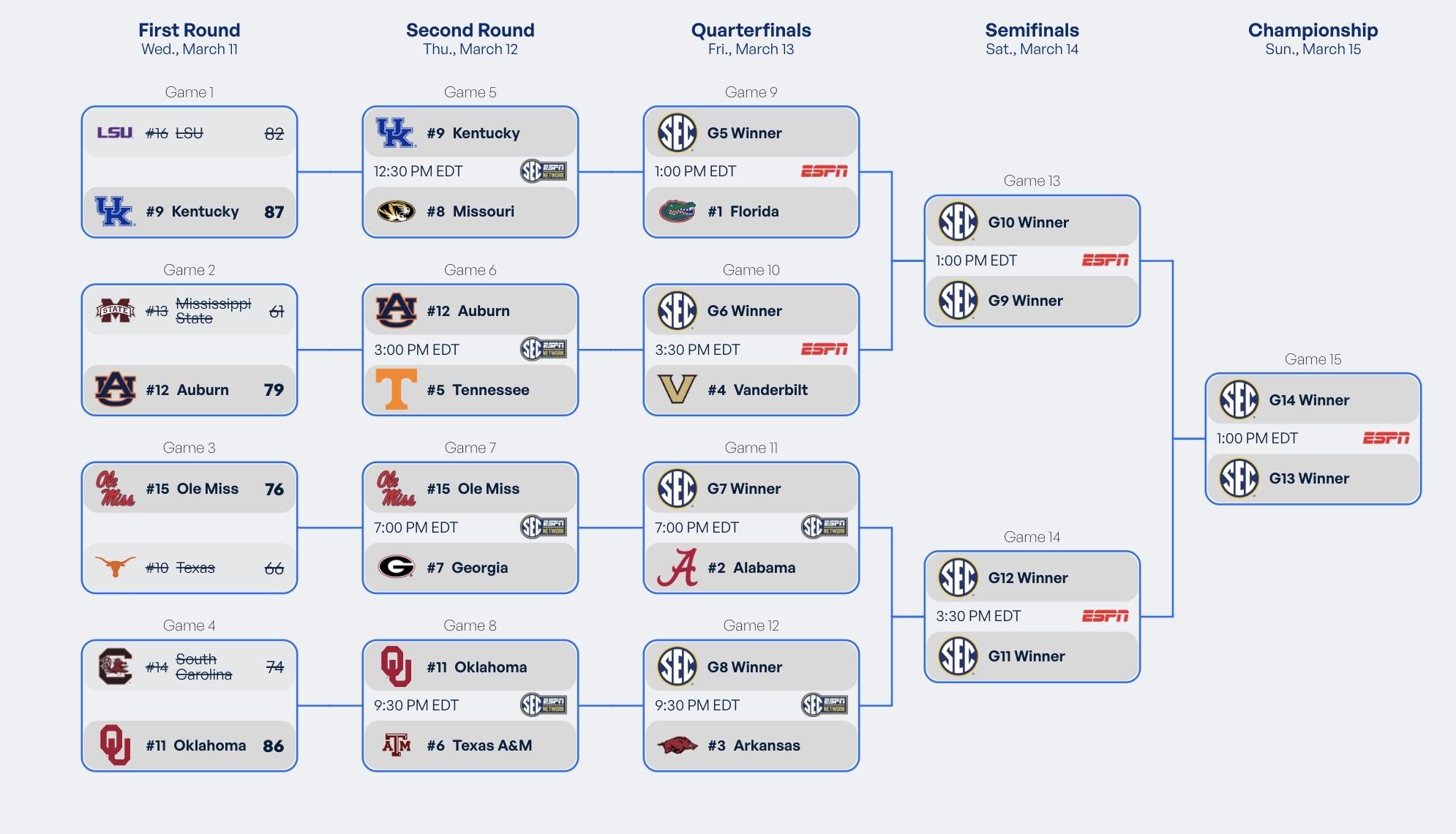 SEC MBB Tournament Bracket