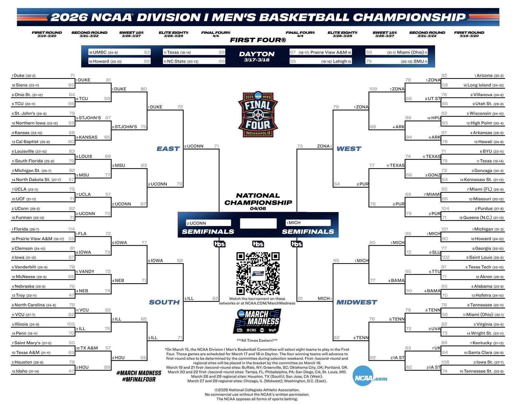 The 2026 March Madness bracket after the Final Four