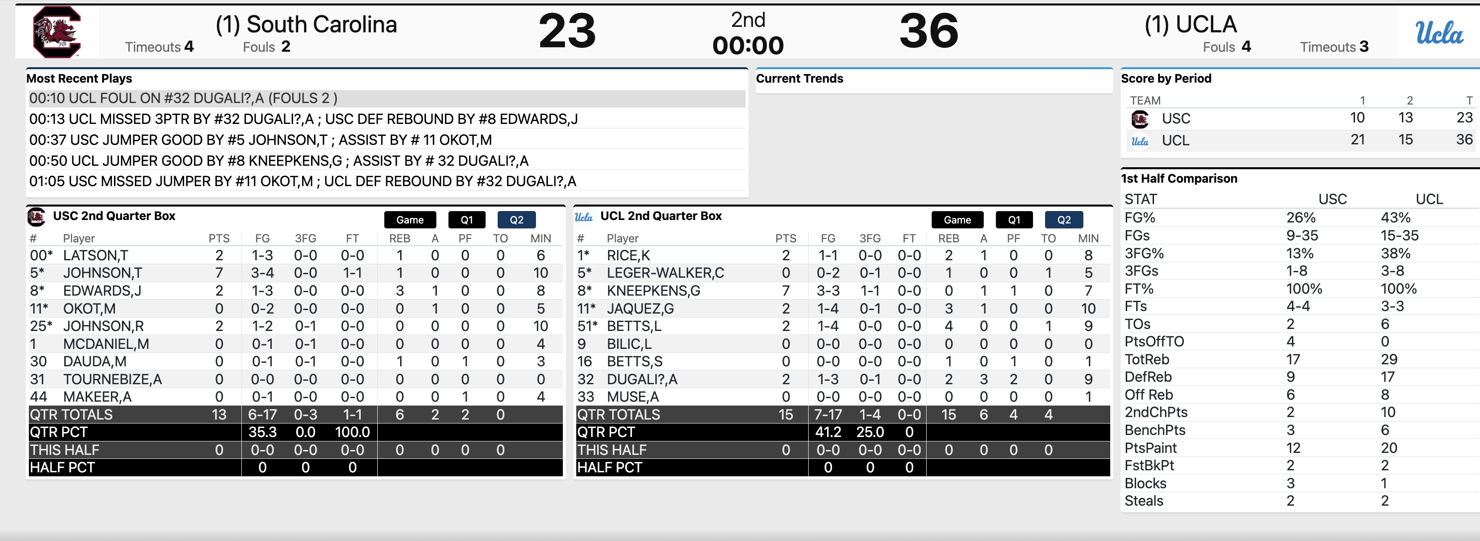 National championship halftime stats